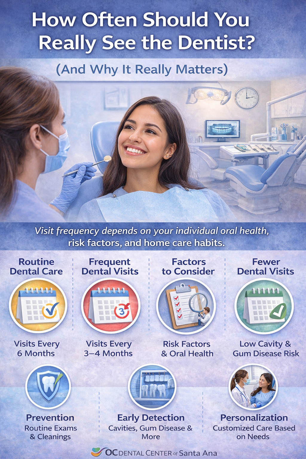 Infographic showing recommended dental visit frequency including every 6 months and more frequent visits based on oral health risk factors at OC Dental Center in Santa Ana.